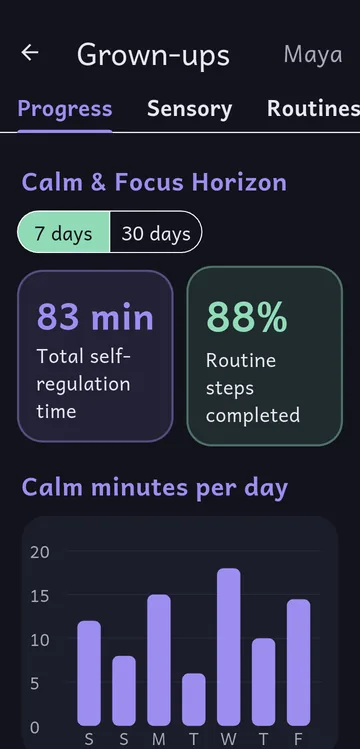 Grown-ups area showing calm minutes per day